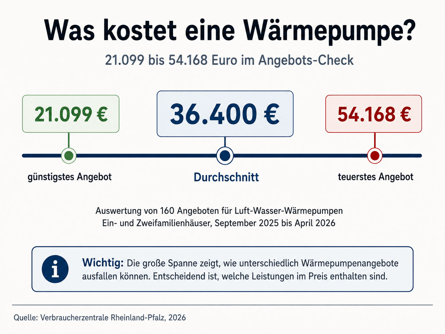 Die Verbraucherzentrale Rheinland-Pfalz wertete 160 Angebote f&uuml;r Luft-Wasser-W&auml;rmepumpen aus. Die Preise reichten von 21.099 bis 54.168 Euro, im Durchschnitt lagen sie bei rund 36.400 Euro. Die gro&szlig;e Spanne zeigt, wie wichtig ein genauer Vergleich der enthaltenen Leistungen ist.