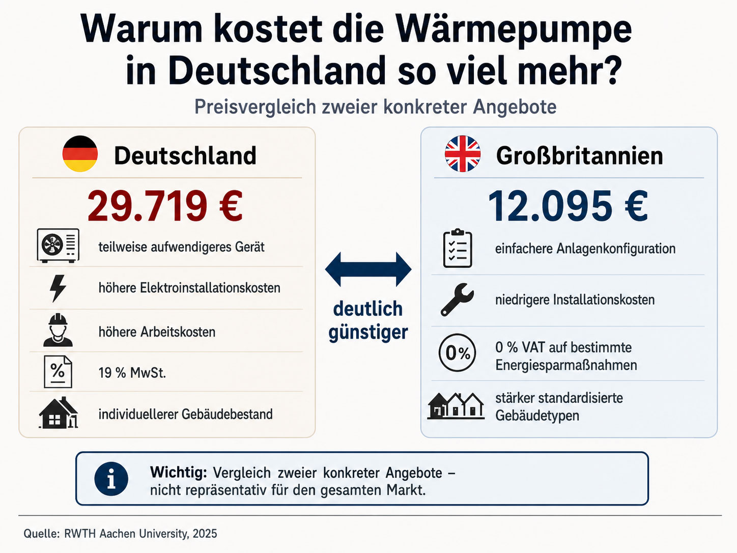 Preisvergleich zweier konkreter W&auml;rmepumpenangebote: In der RWTH-Analyse lag das deutsche Angebot bei 29.719 Euro, das britische bei 12.095 Euro. Die Studie nennt unter anderem technische Unterschiede, h&ouml;here Installations- und Arbeitskosten sowie die Mehrwertsteuer als Ursachen. Der Vergleich ist nicht repr&auml;sentativ f&uuml;r den Gesamtmarkt.