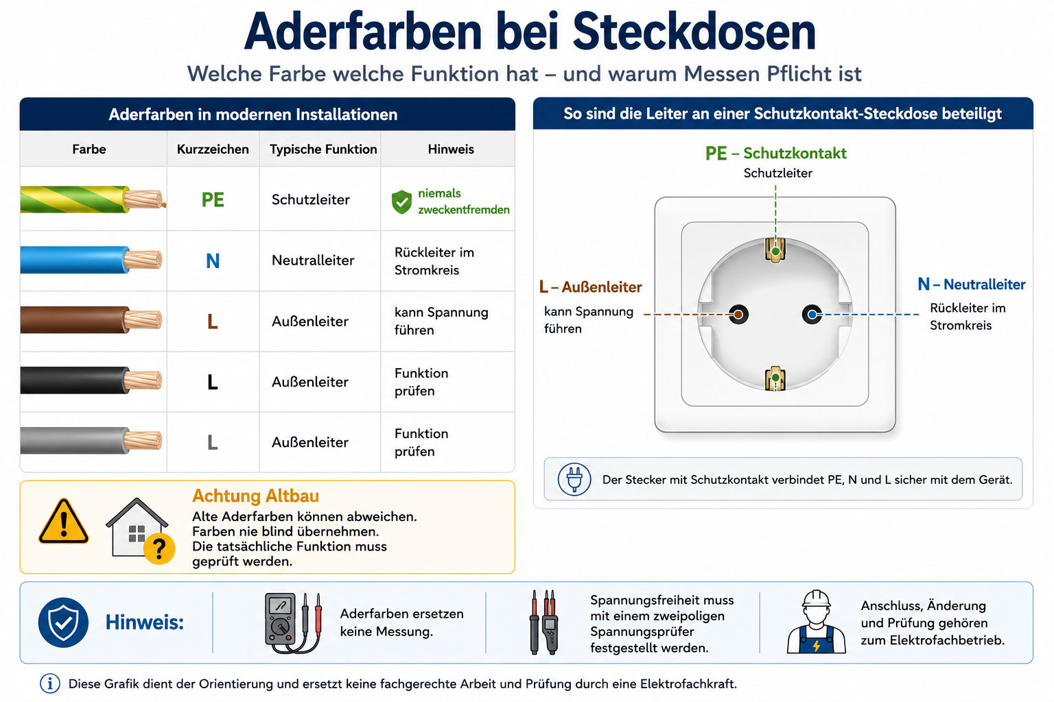 Aderfarben bei Steckdosen