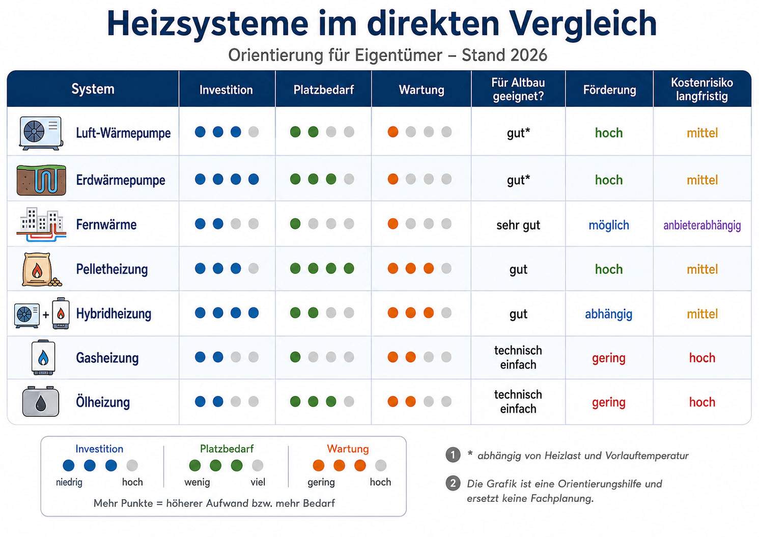 Heizsysteme im Vergleich