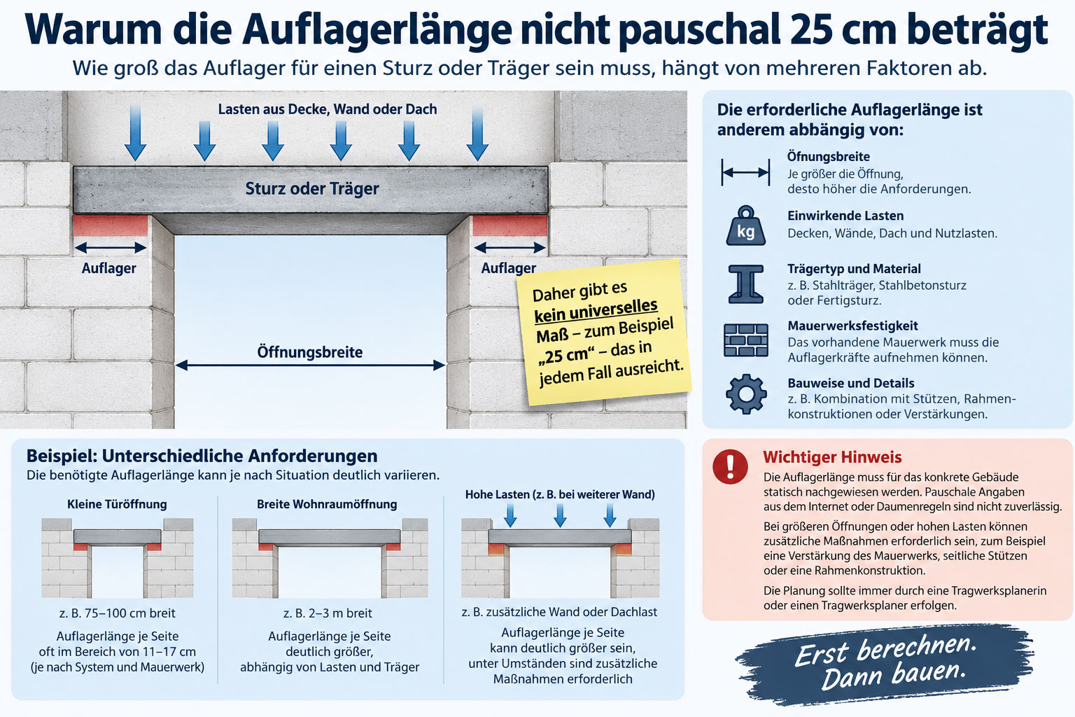 Infografik zur Auflagerlänge bei Mauerdurchbrüchen: Sie zeigt Sturz, Öffnungsbreite und Auflager sowie Einflussfaktoren wie Lasten, Trägertyp, Mauerwerksfestigkeit und Bauweise.
