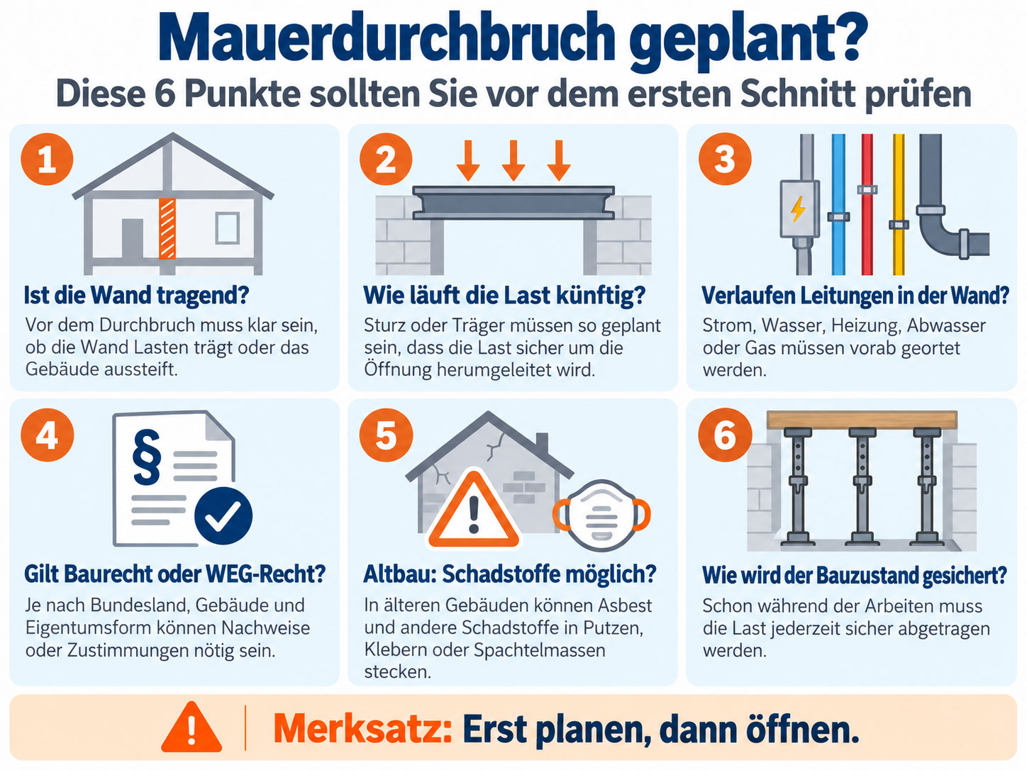 Infografik mit sechs Prüfpunkten vor einem Mauerdurchbruch: tragende Wand, Lastabtragung, Leitungen, Baurecht und WEG, Schadstoffe im Altbau sowie Sicherung des Bauzustands.