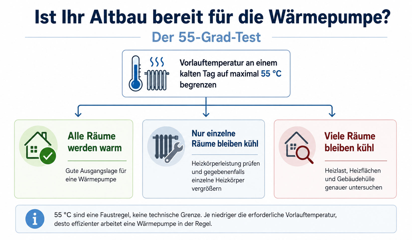 55-Grad-Test für die Wärmepumpe