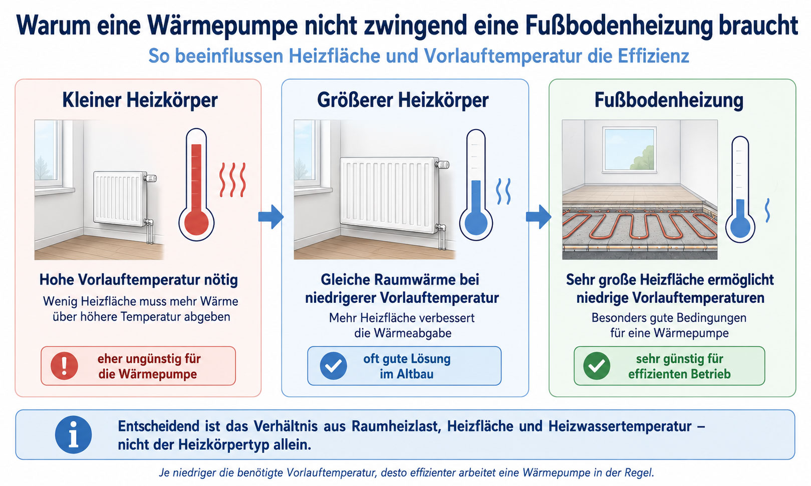 Wärmepumpe und Fußbodenheizung