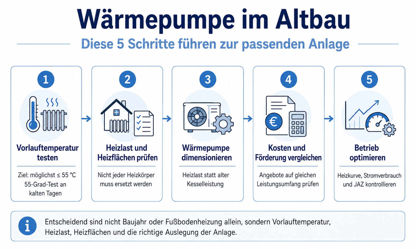 so klappt das mit der Wärmepumpe im Altbau