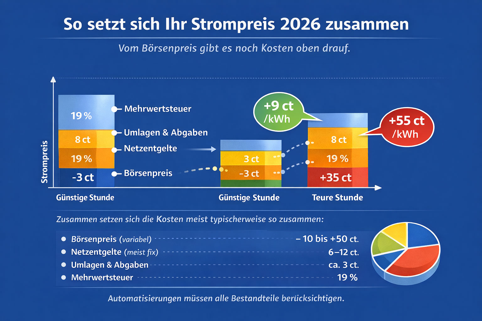 so setzt sich der Strompreis zusammen