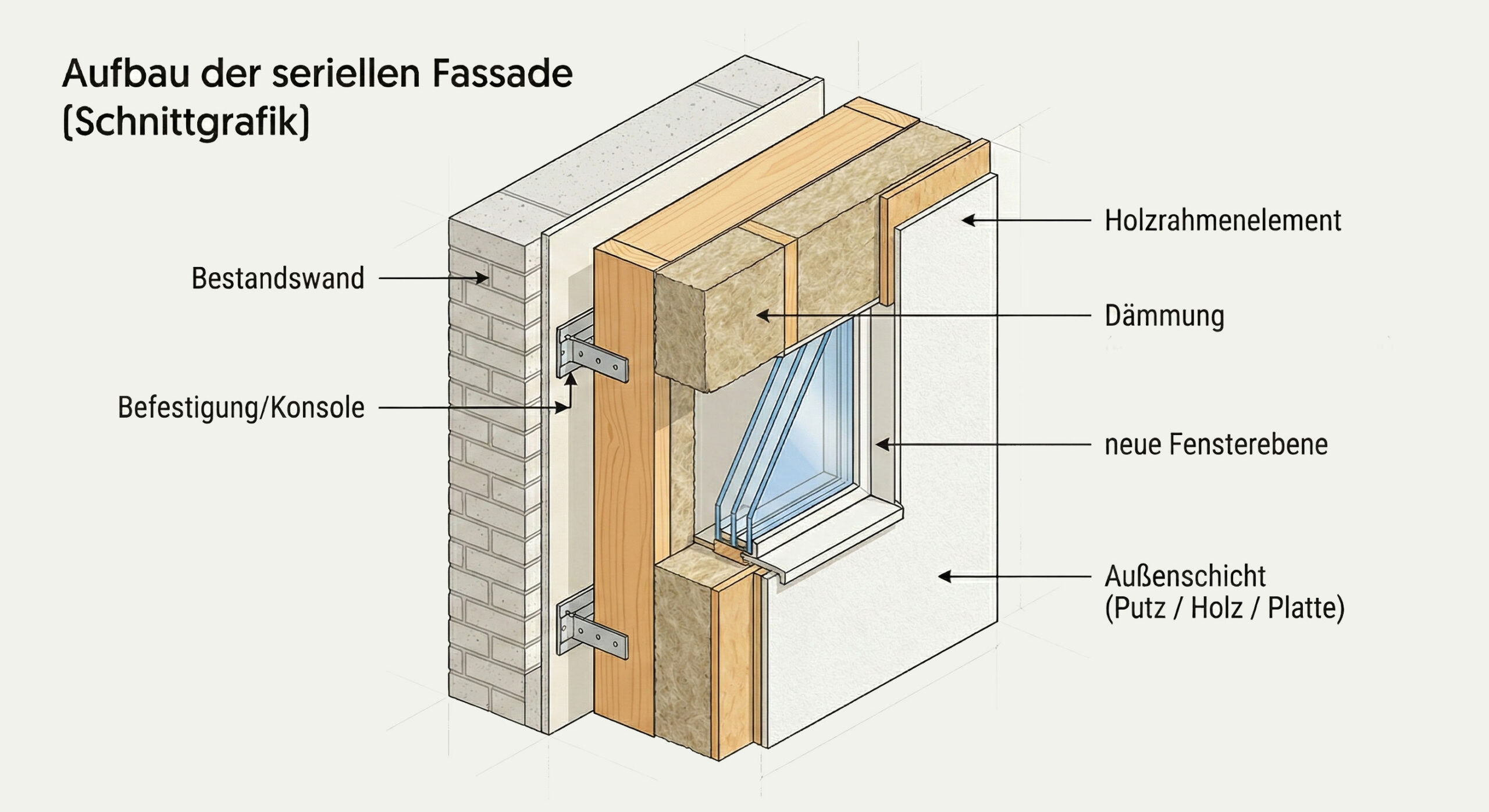 Aufbau einer seriellen Fassade