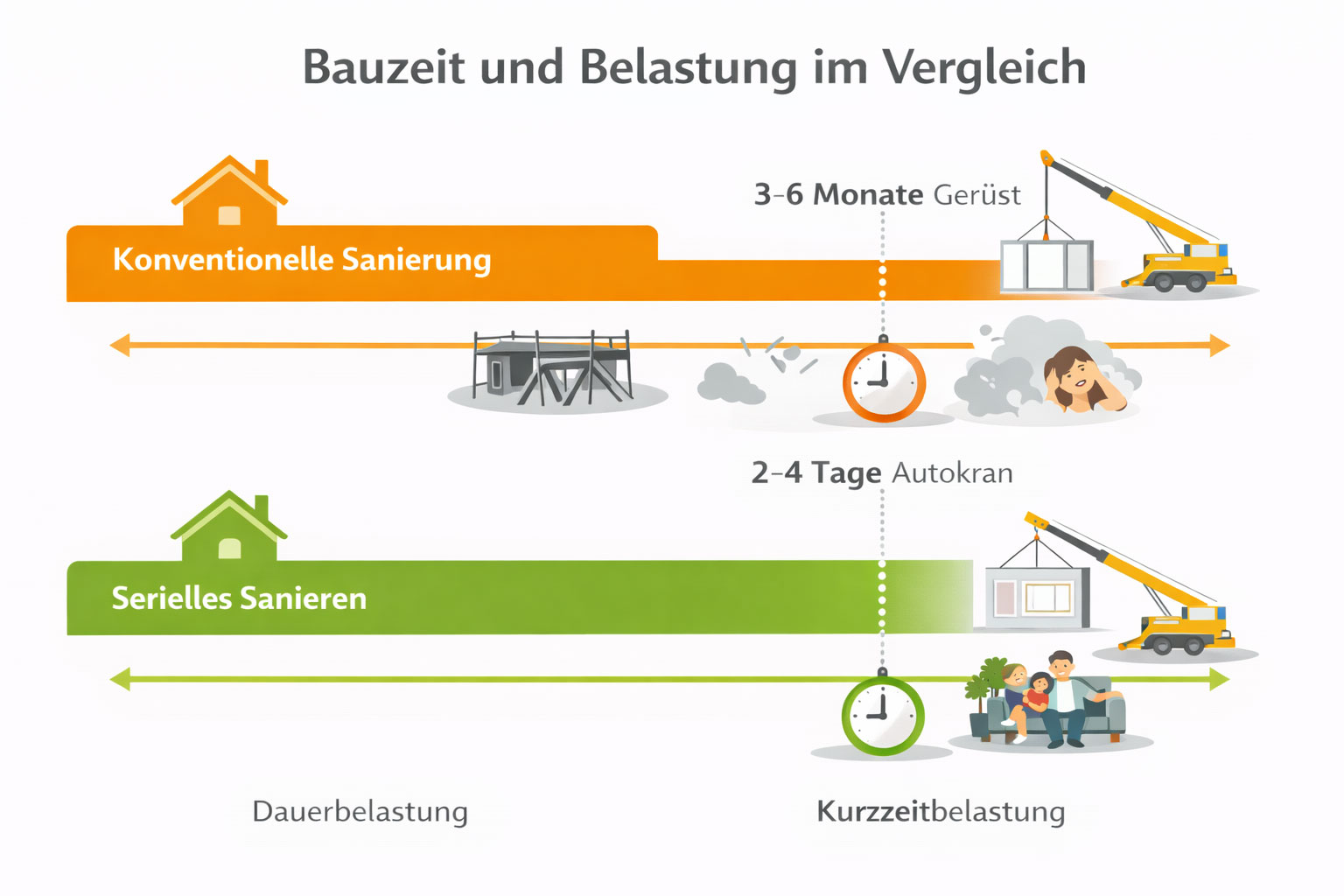 Bauzeit und Belastung serielles Sanieren