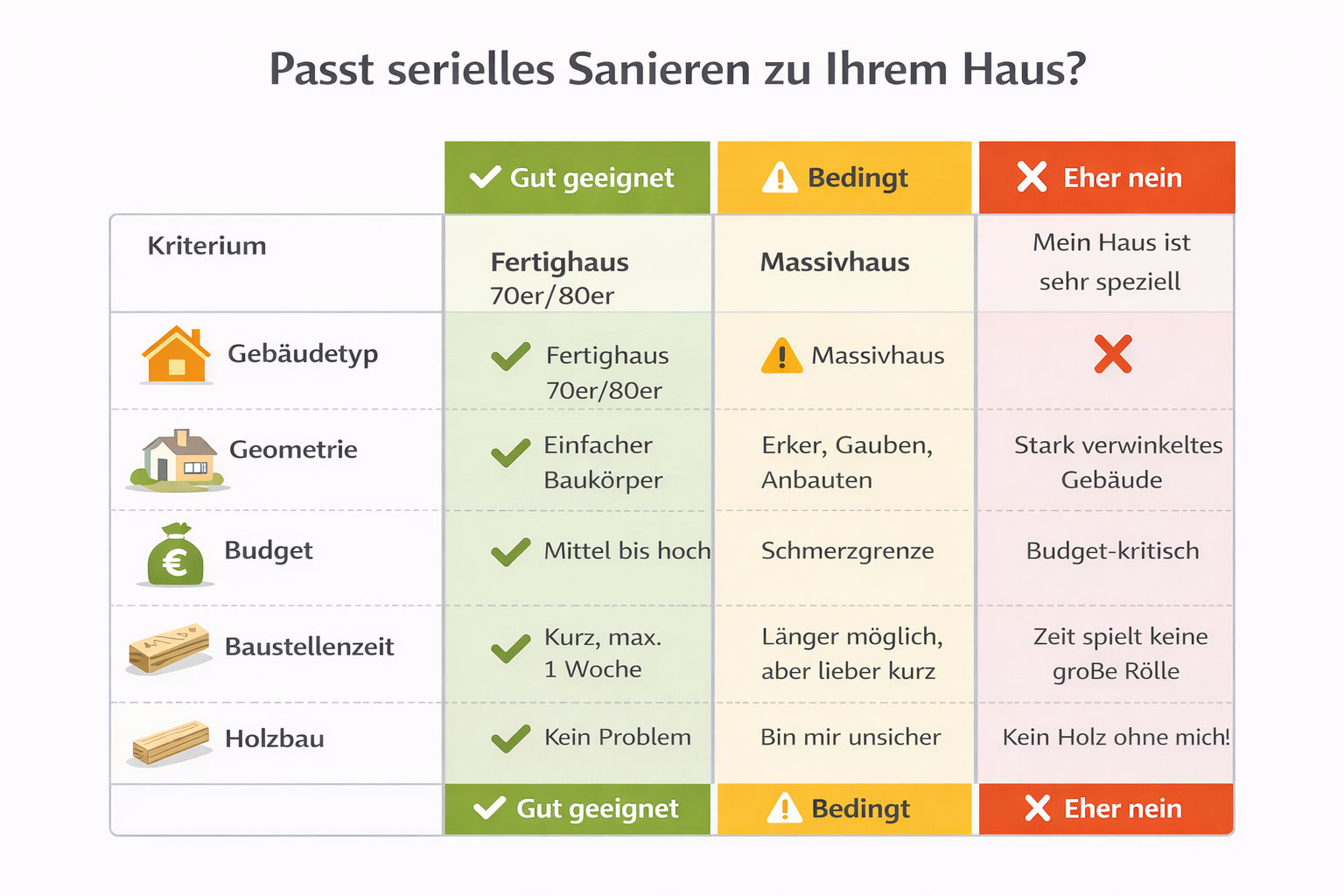 passt serielles Sanieren zu Ihrem Haus?