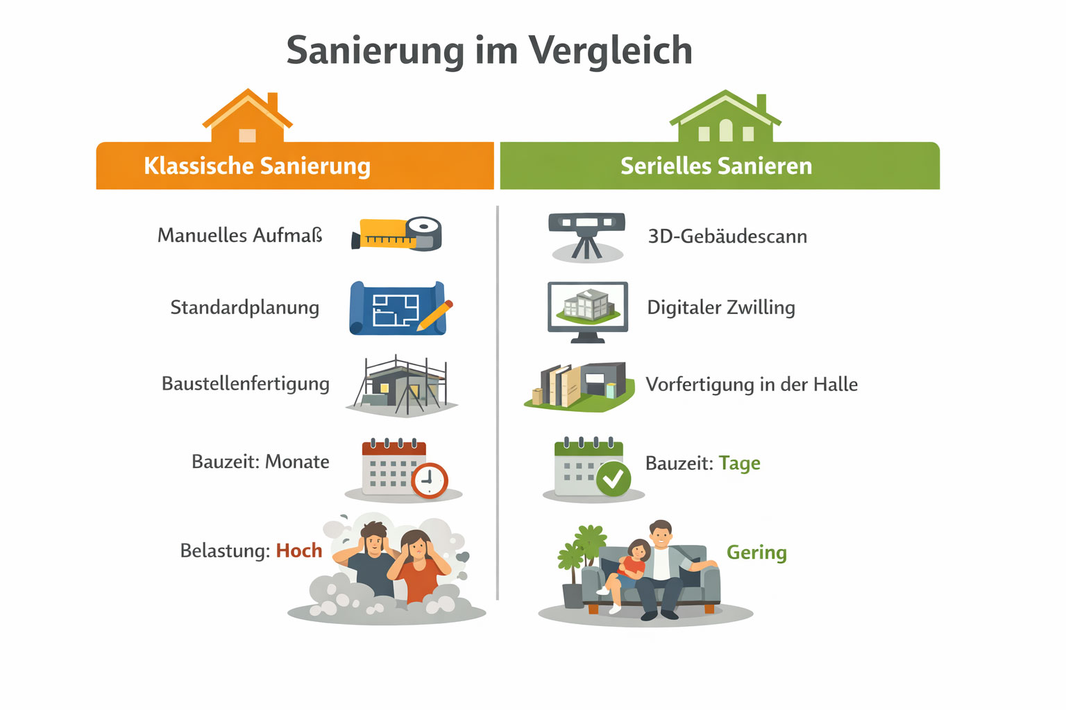 klassische Sanierung und serielles Sanieren im Vergleich