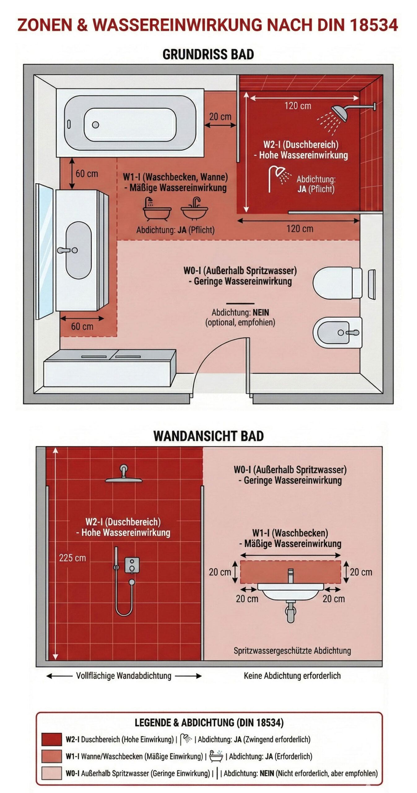 Zonen und Wassereinwirkung nach DIN 18534