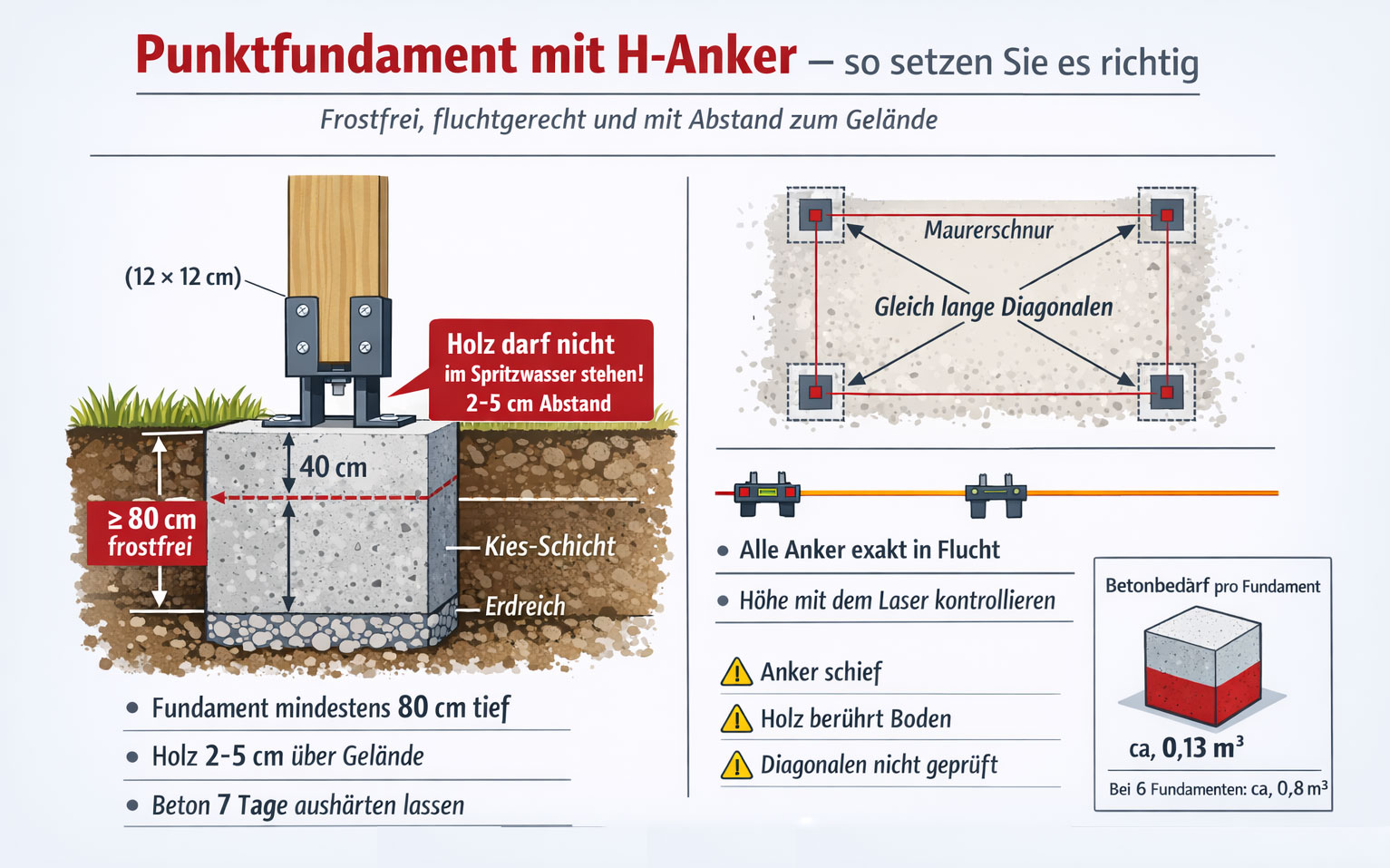 Punktfundament für Carport