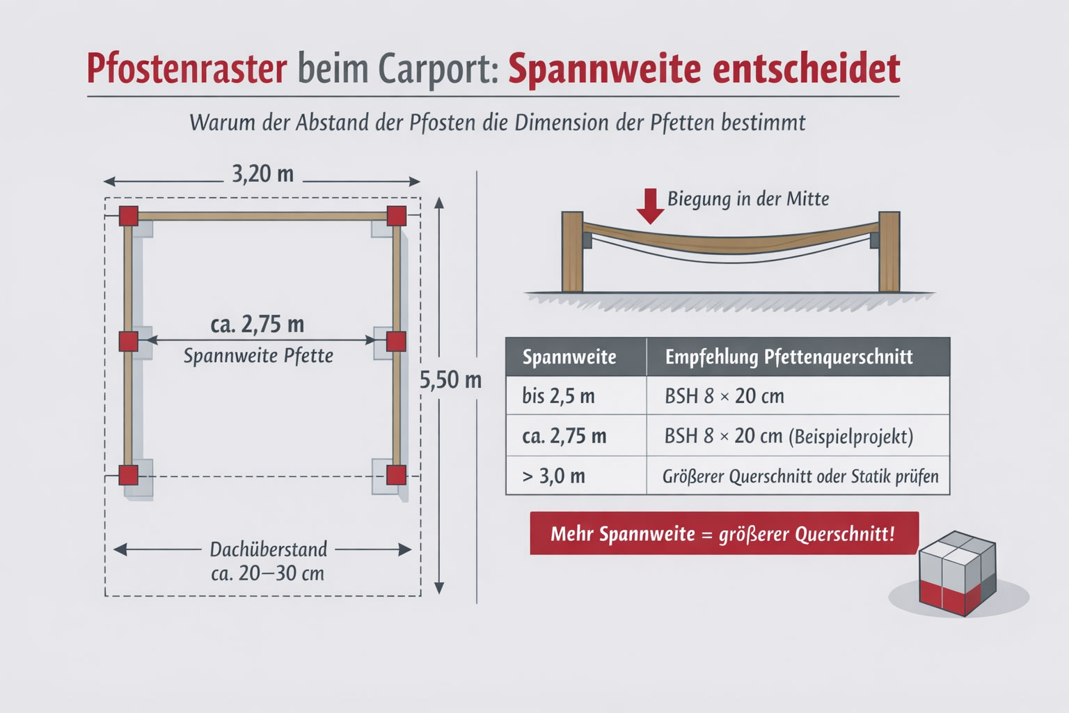 Pfostenraster für den Carport