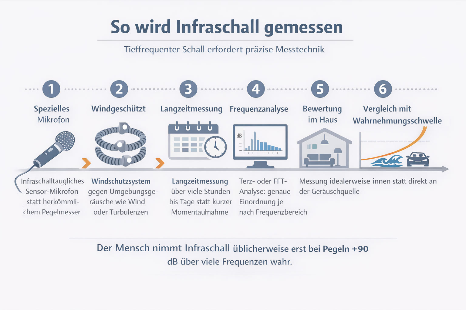 Infraschall messen