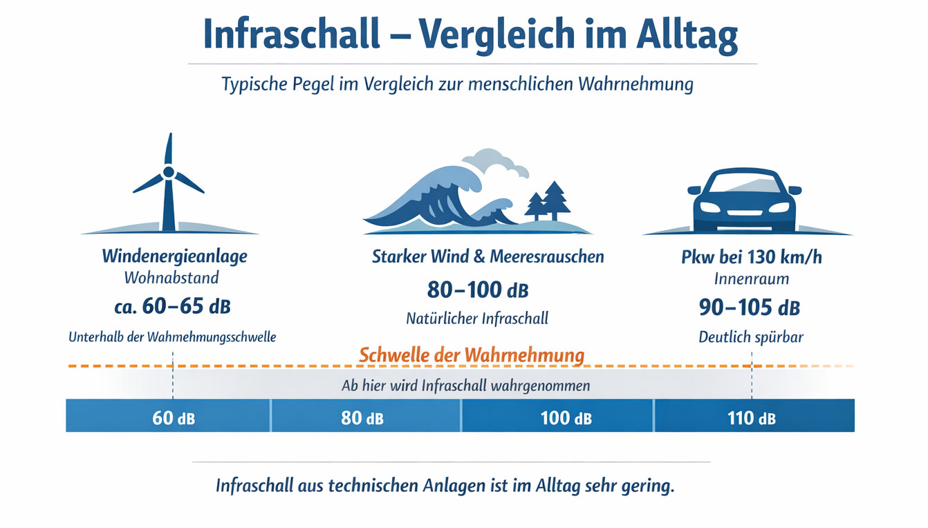 Infraschall Vergleich