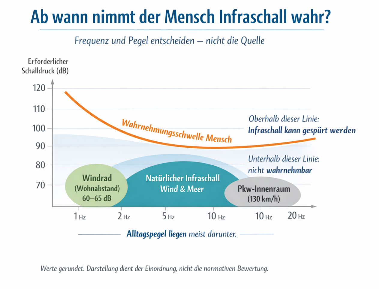 Wahrnehmung Infraschall