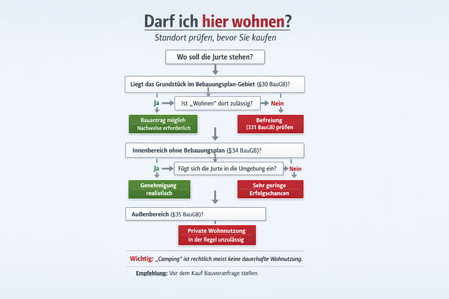 Jurte Baugenehmigung