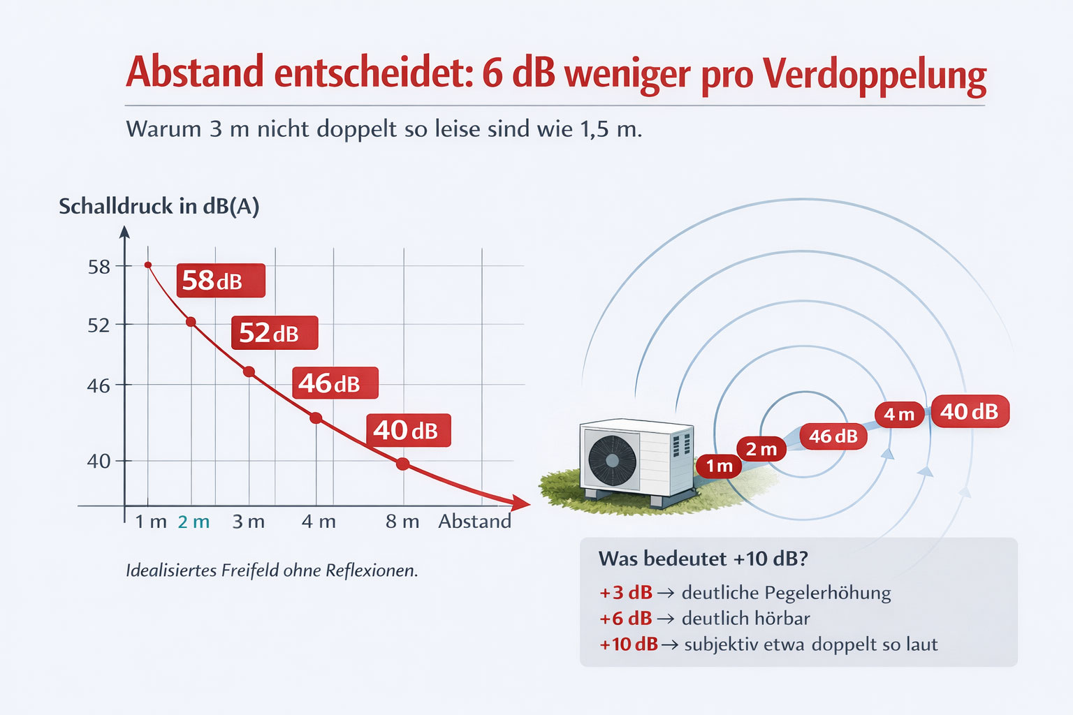 W&auml;rmepumpen Abstand L&auml;rm