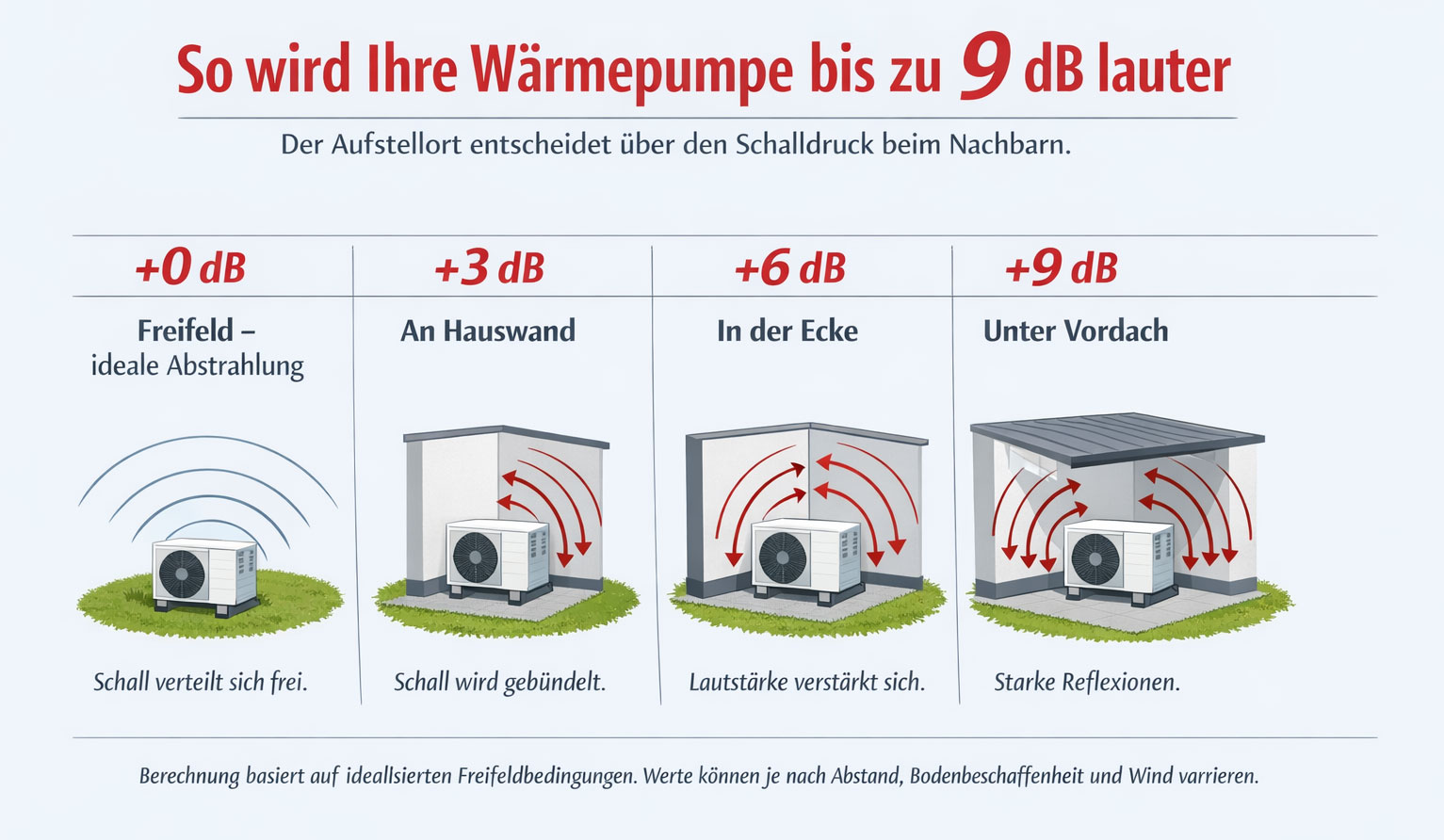 Bester Standort f&uuml;r die W&auml;rmepumpe
