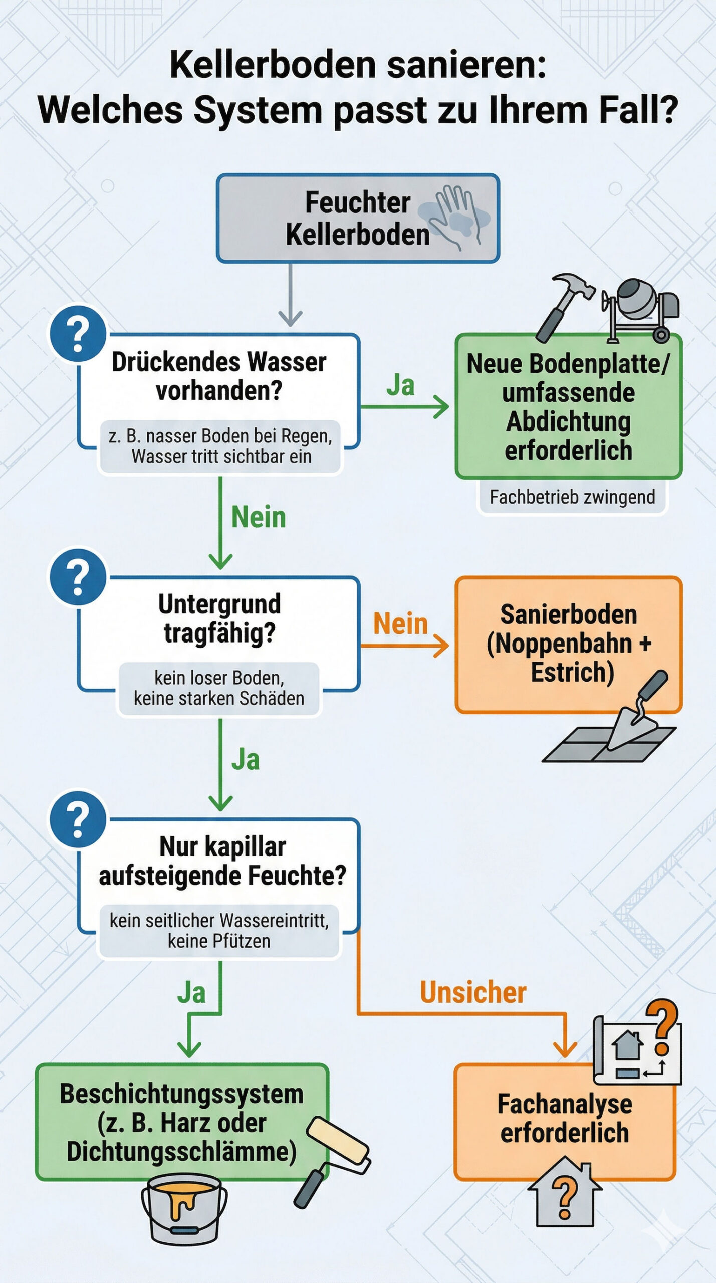 Welche L&ouml;sung bei feuchtem Kellerboden?