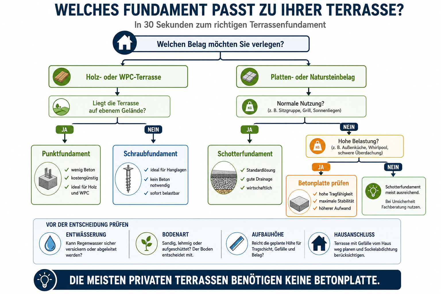 Welches Fundament passt zu welcher Terrasse