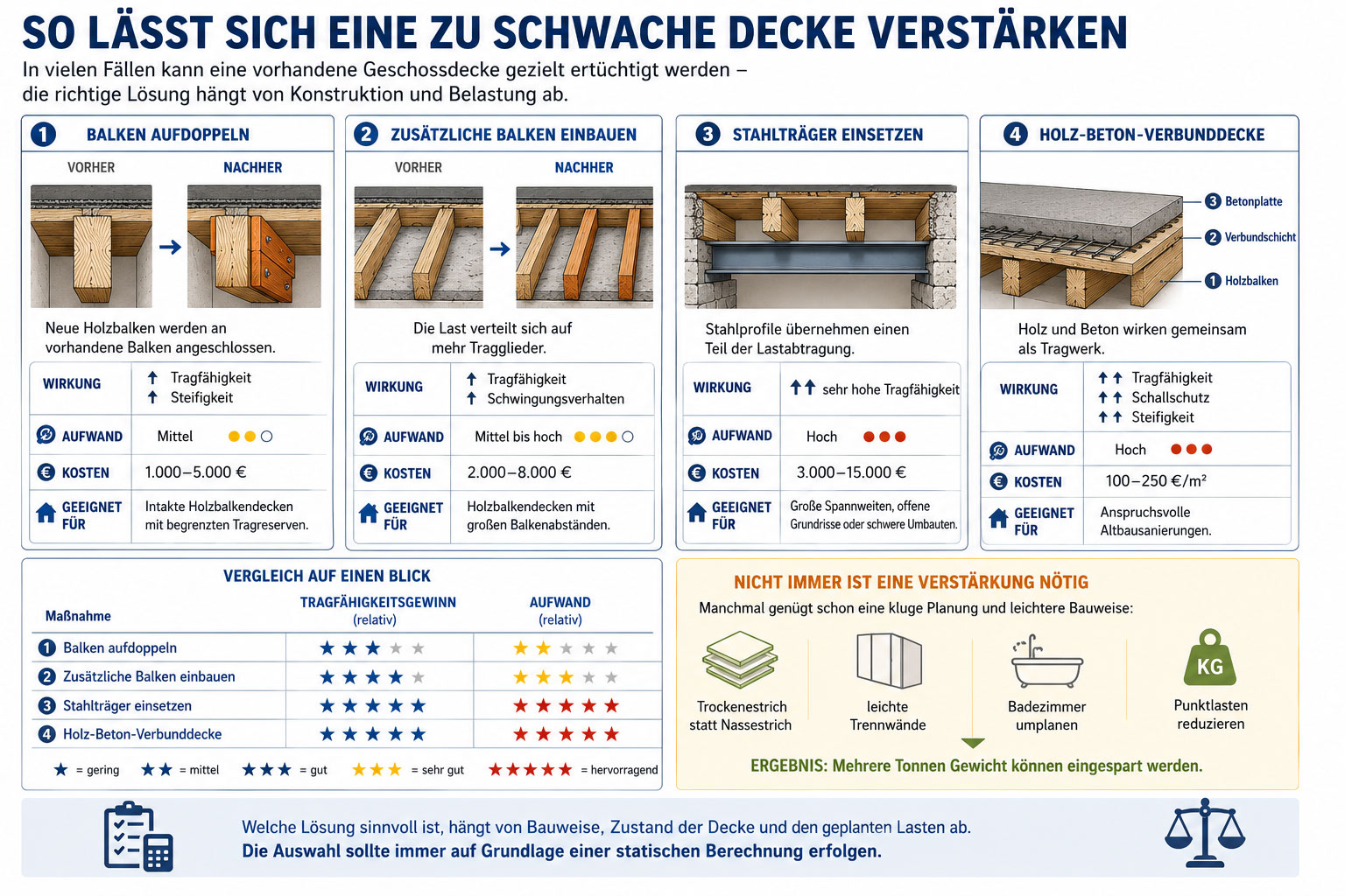Decke verst&auml;rken