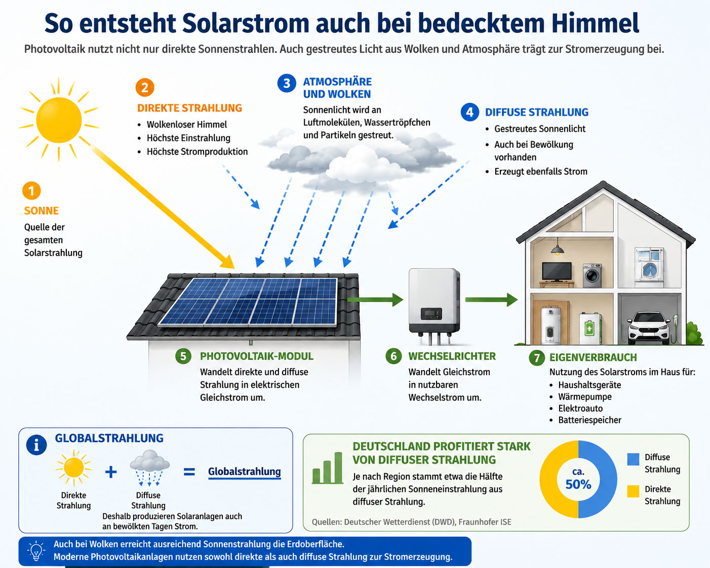 so entsteht Solarstrom bei bedecktem Himmel