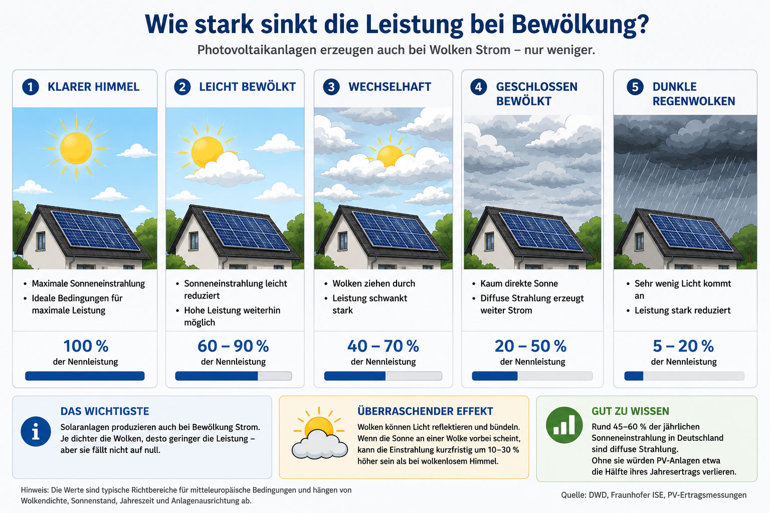 sinkende Leistung Solaranlage bei Bewölkung