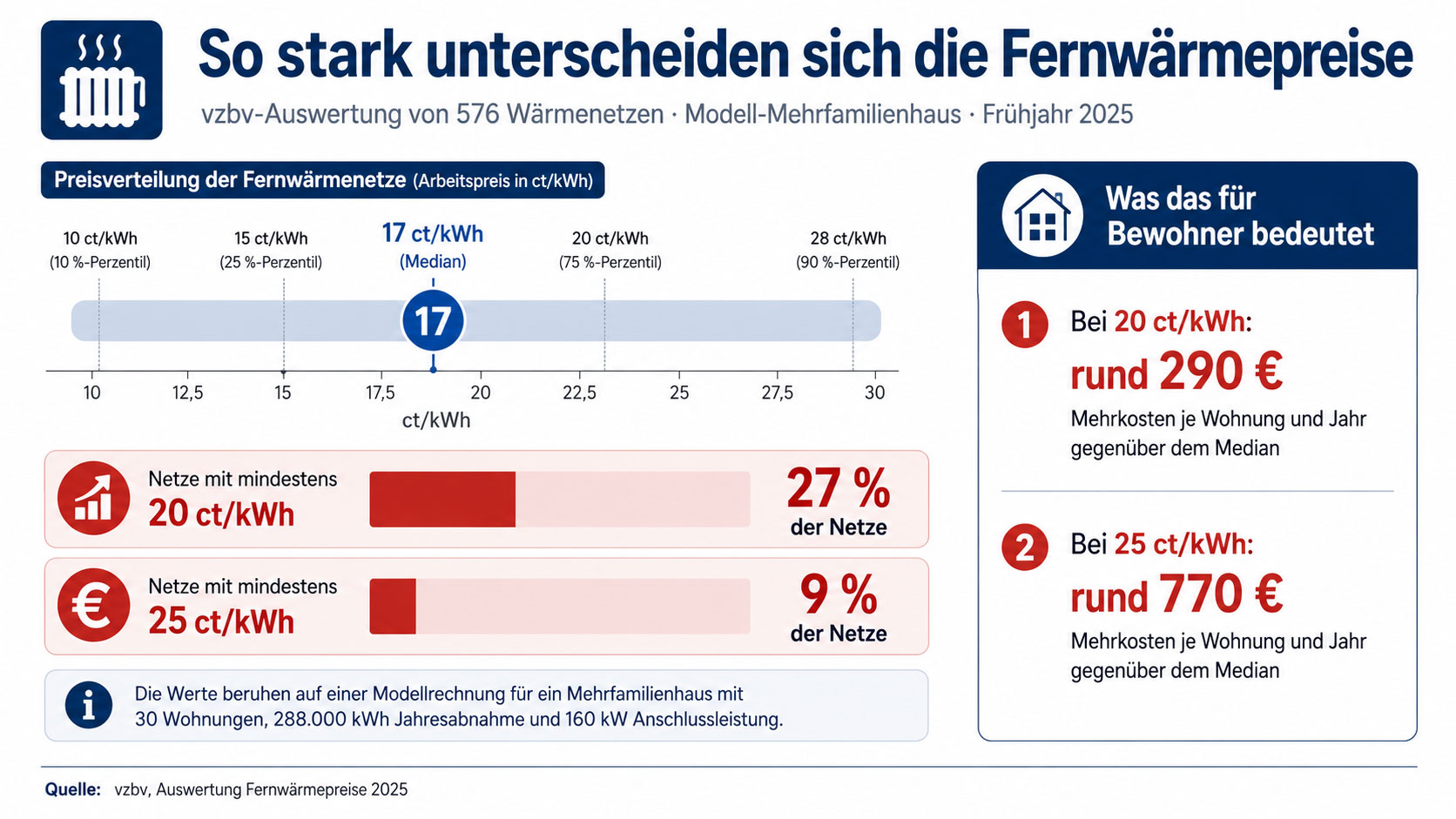 Unterschiede Fernwärmepreis