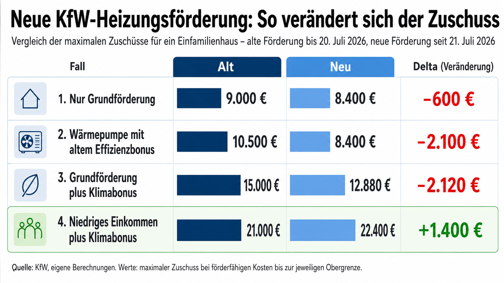 KfW-Heizungsf&ouml;rderung &Auml;nderung
