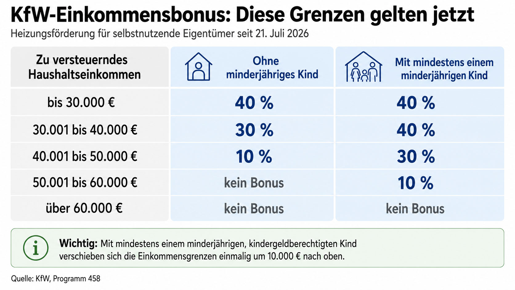 KfW-Einkommensbonus Grenzen