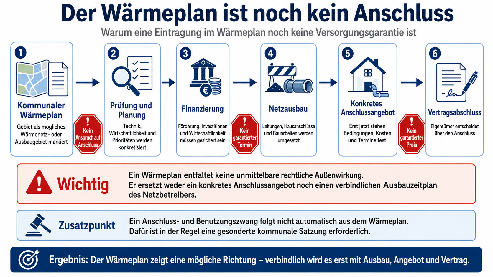 kommunaler Wärmeplan und die Fernwärme
