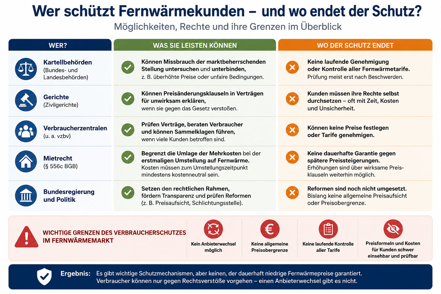 Wer schütze Fernwärmekunden?