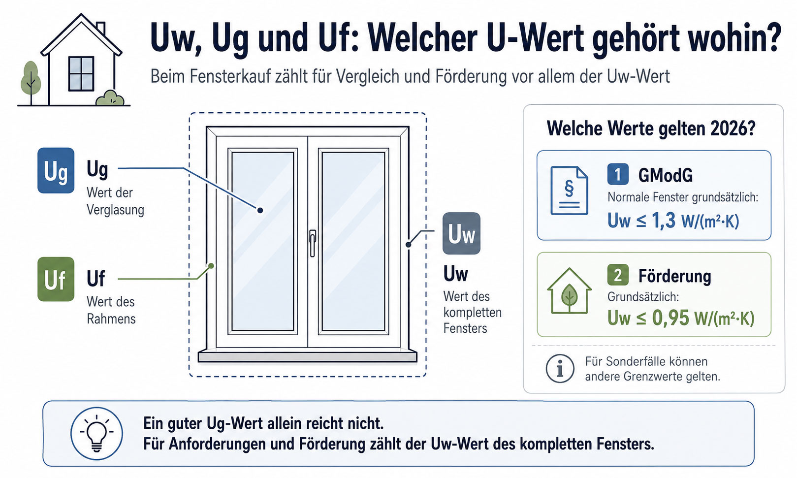 Infografik zu den U-Werten von Fenstern: Ug f&uuml;r die Verglasung, Uf f&uuml;r den Rahmen und Uw f&uuml;r das gesamte Fenster sowie Grenzwerte nach GModG und f&uuml;r die F&ouml;rderung.