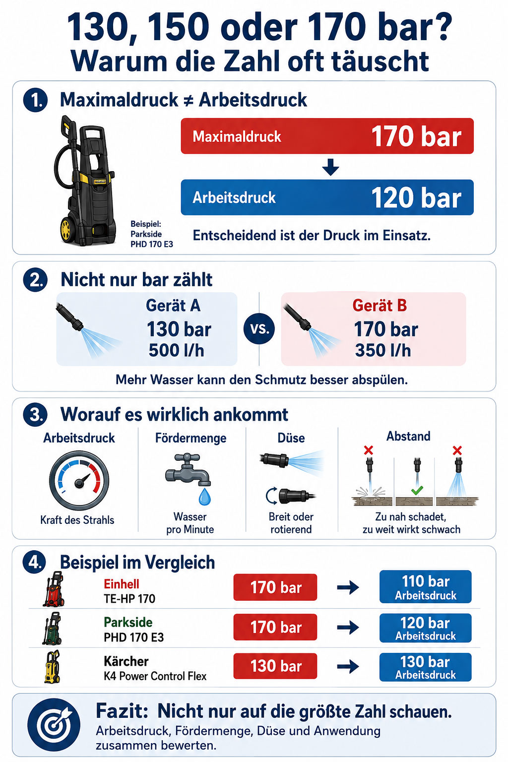 Hochdruckreiniger und der Wasserdruck