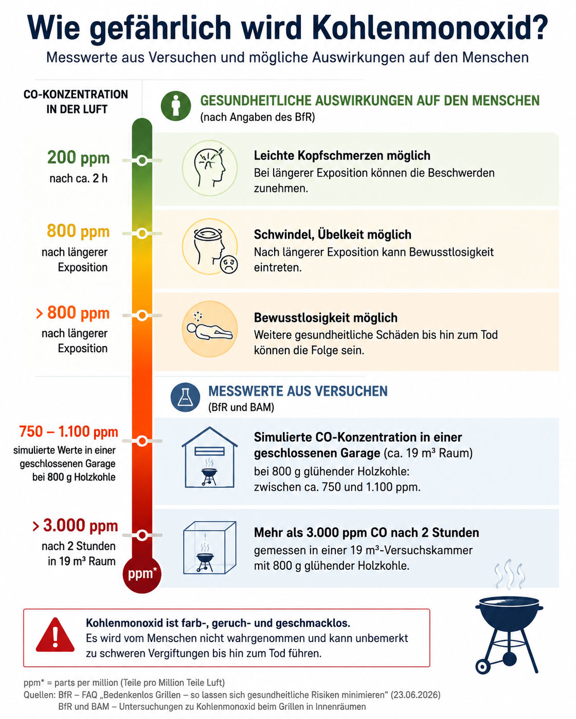 kohlenmonoxid gefährlich