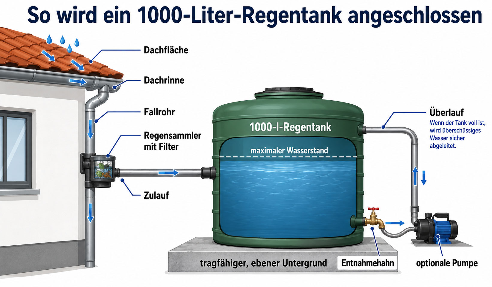 Regentank richtig anschließen