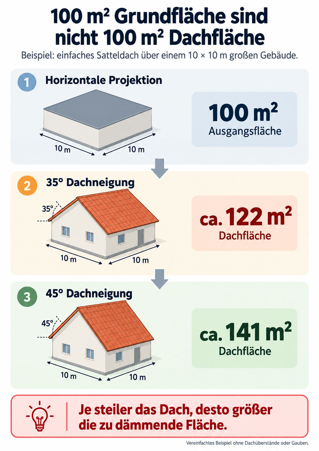 Infografik zeigt ein 10 × 10 m großes Gebäude mit 100 m² horizontaler Dachprojektion sowie rund 122 m² Dachfläche bei 35° und 141 m² bei 45° Dachneigung.