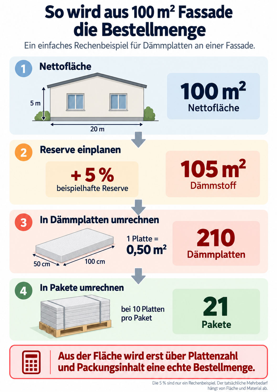 Infografik zur Berechnung der Dämmstoffmenge: 100 m² Fassadenfläche plus 5 % Reserve ergeben 105 m², 210 Dämmplatten und 21 Pakete.
