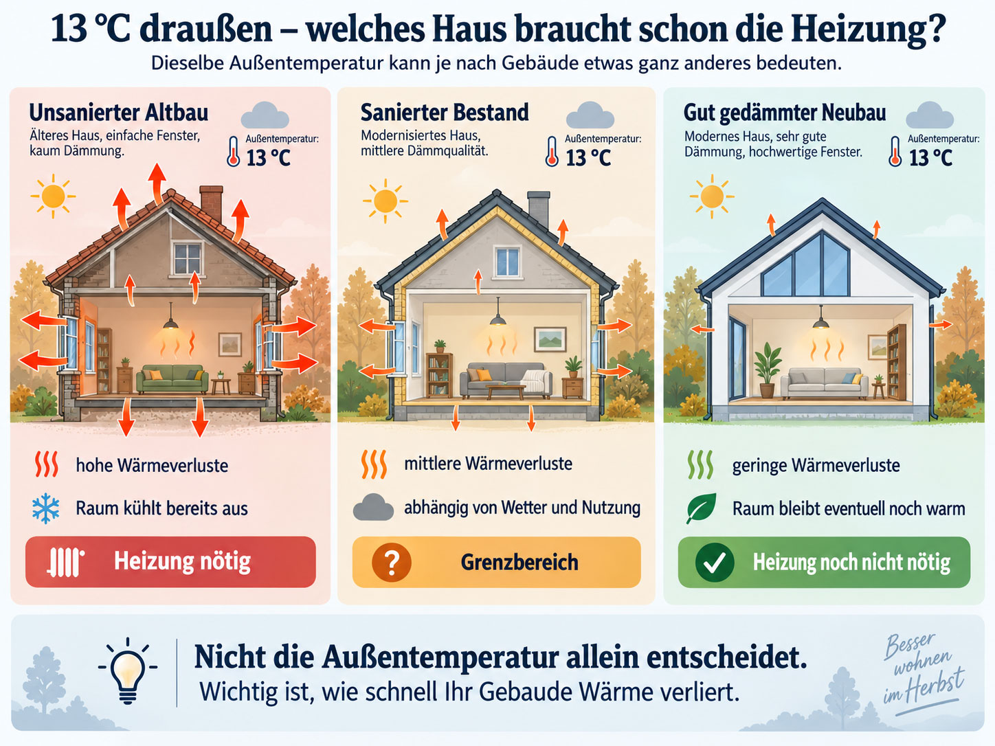 Vergleich von unsaniertem Altbau, saniertem Bestandsgeb&auml;ude und gut ged&auml;mmtem Neubau bei 13 &deg;C Au&szlig;entemperatur mit unterschiedlich hohen W&auml;rmeverlusten und unterschiedlichem Heizbedarf.