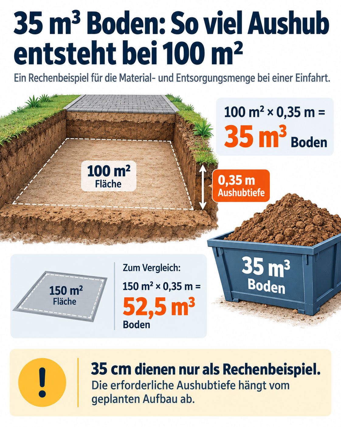 Infografik zeigt 35 Kubikmeter Aushub bei 100 Quadratmetern Fl&auml;che und 35 Zentimetern Tiefe sowie 52,5 Kubikmeter bei 150 Quadratmetern.
