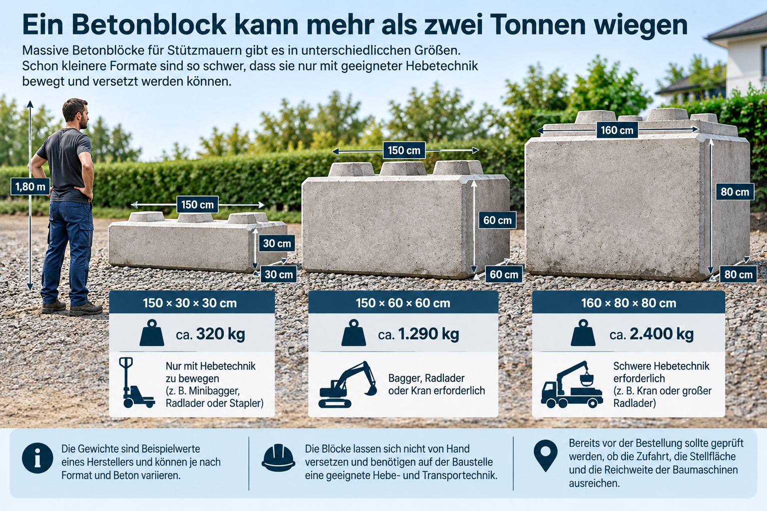 Vergleich von drei Betonbl&ouml;cken mit 320, 1.290 und 2.400 Kilogramm Gewicht sowie Gr&ouml;&szlig;enangaben und einer Person als Ma&szlig;stab.