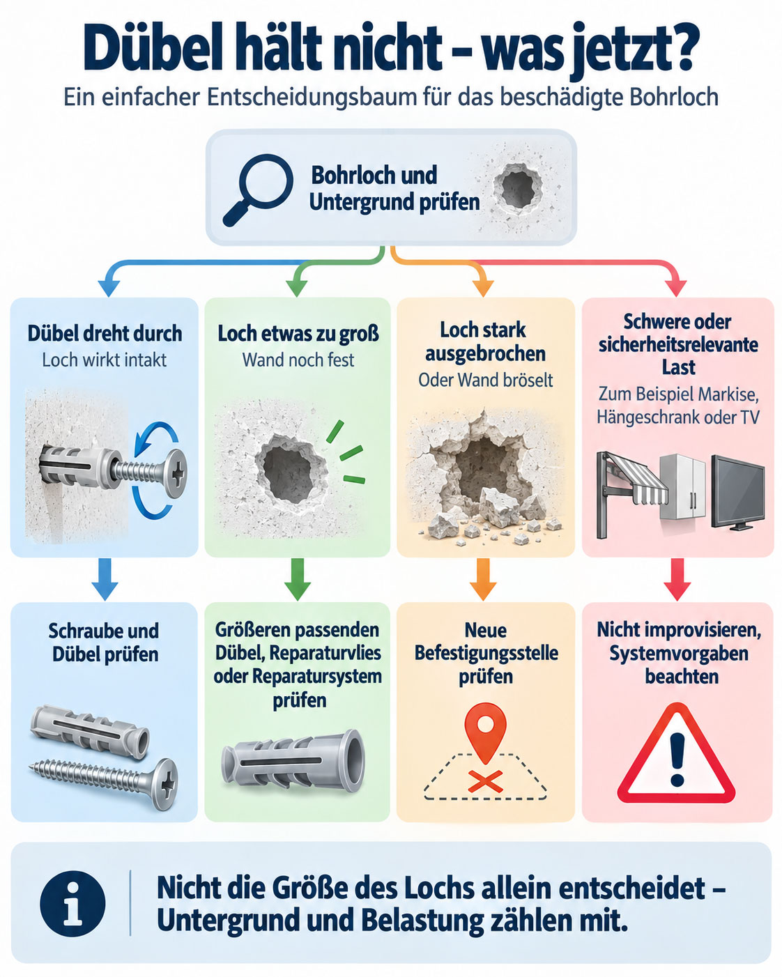 Entscheidungsbaum für lockere Dübel mit vier Fällen: falsche Schraube, zu großes Bohrloch, beschädigter Untergrund und schwere Last.