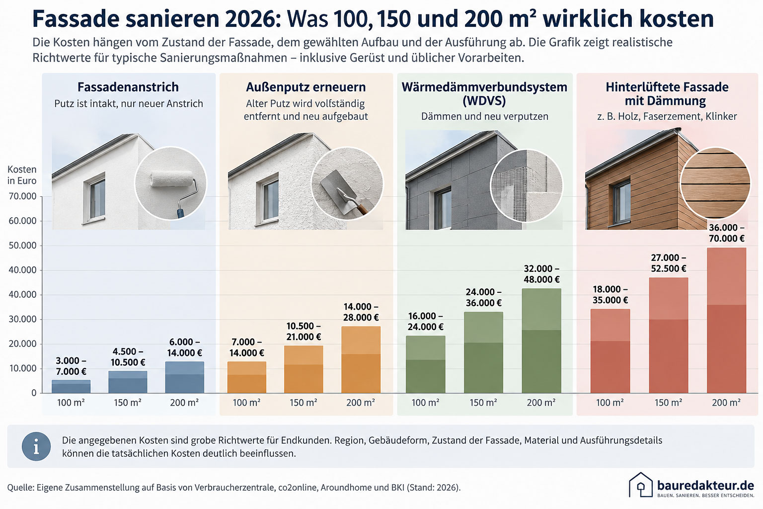 Die Kosten einer Fassadensanierung hängen stark vom Umfang der Arbeiten ab. Während ein neuer Anstrich vergleichsweise günstig bleibt, steigen die Ausgaben bei neuem Außenputz, WDVS oder hinterlüfteter Fassade deutlich. Die Grafik zeigt Richtwerte für 100, 150 und 200 m² Fassadenfläche.