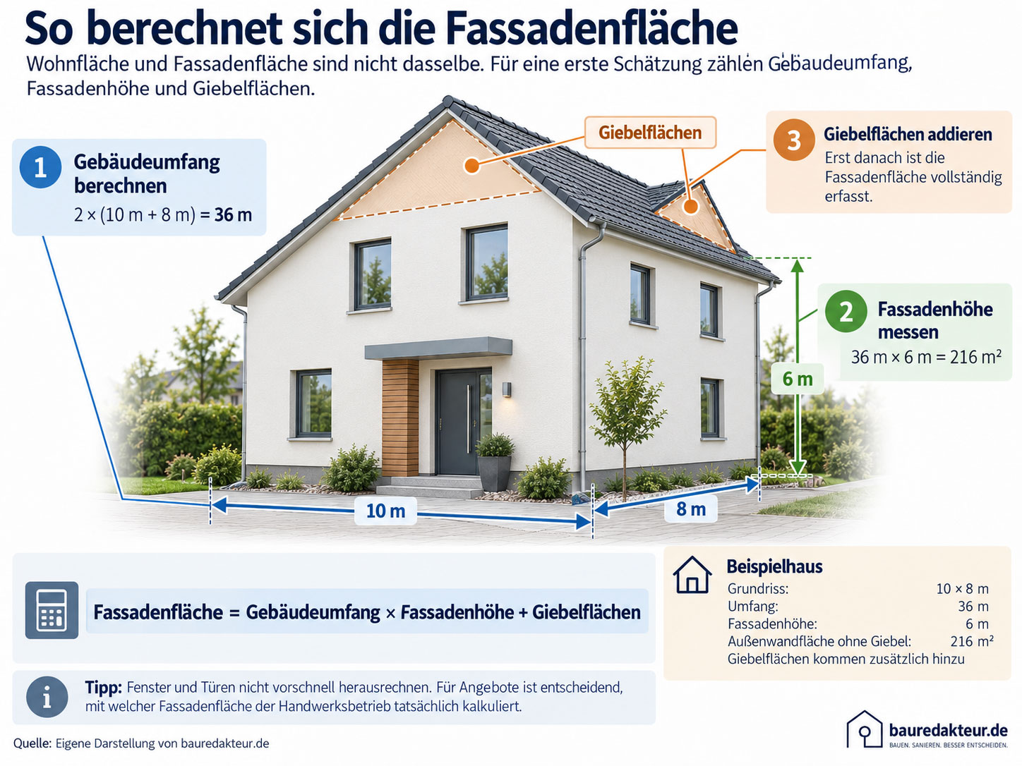Die Fassadenfläche ergibt sich nicht aus der Wohnfläche. Für eine erste Schätzung werden Gebäudeumfang und Fassadenhöhe multipliziert; Giebelflächen kommen zusätzlich hinzu. Beim Beispielhaus mit 10 × 8 m Grundfläche und 6 m Fassadenhöhe sind es bereits 216 m² Außenwandfläche – noch ohne Giebel.