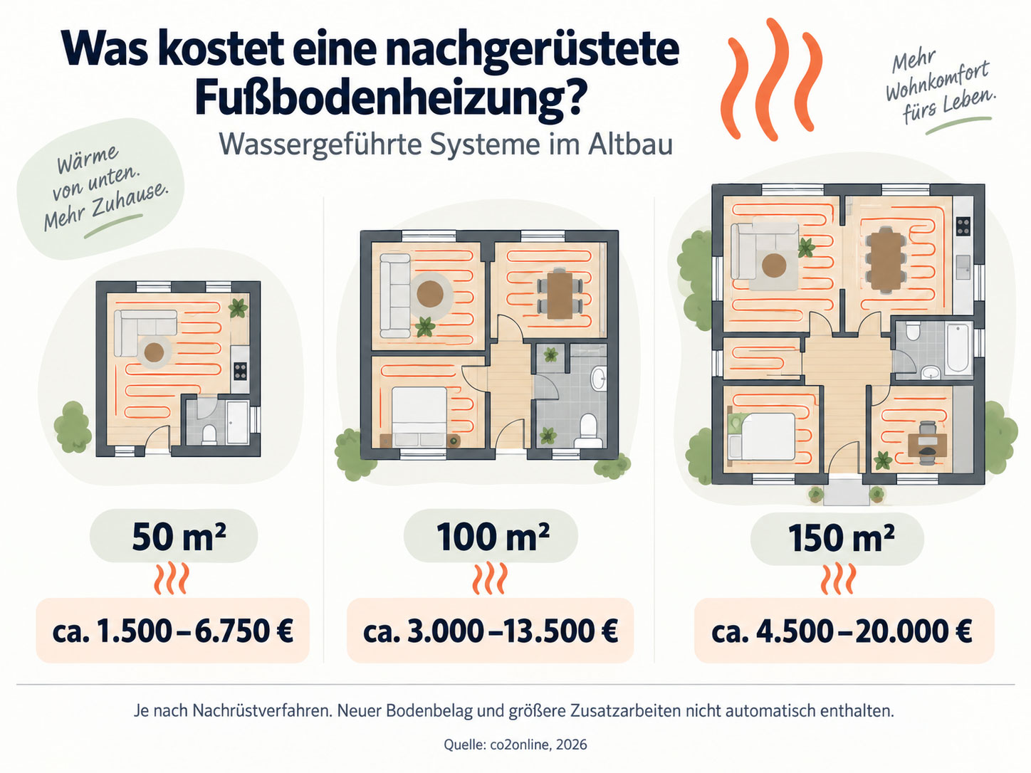 Grafik zu den Kosten einer nachgerüsteten Fußbodenheizung im Altbau für 50, 100 und 150 Quadratmeter mit Preisbereichen von 1.500 bis 20.000 Euro.