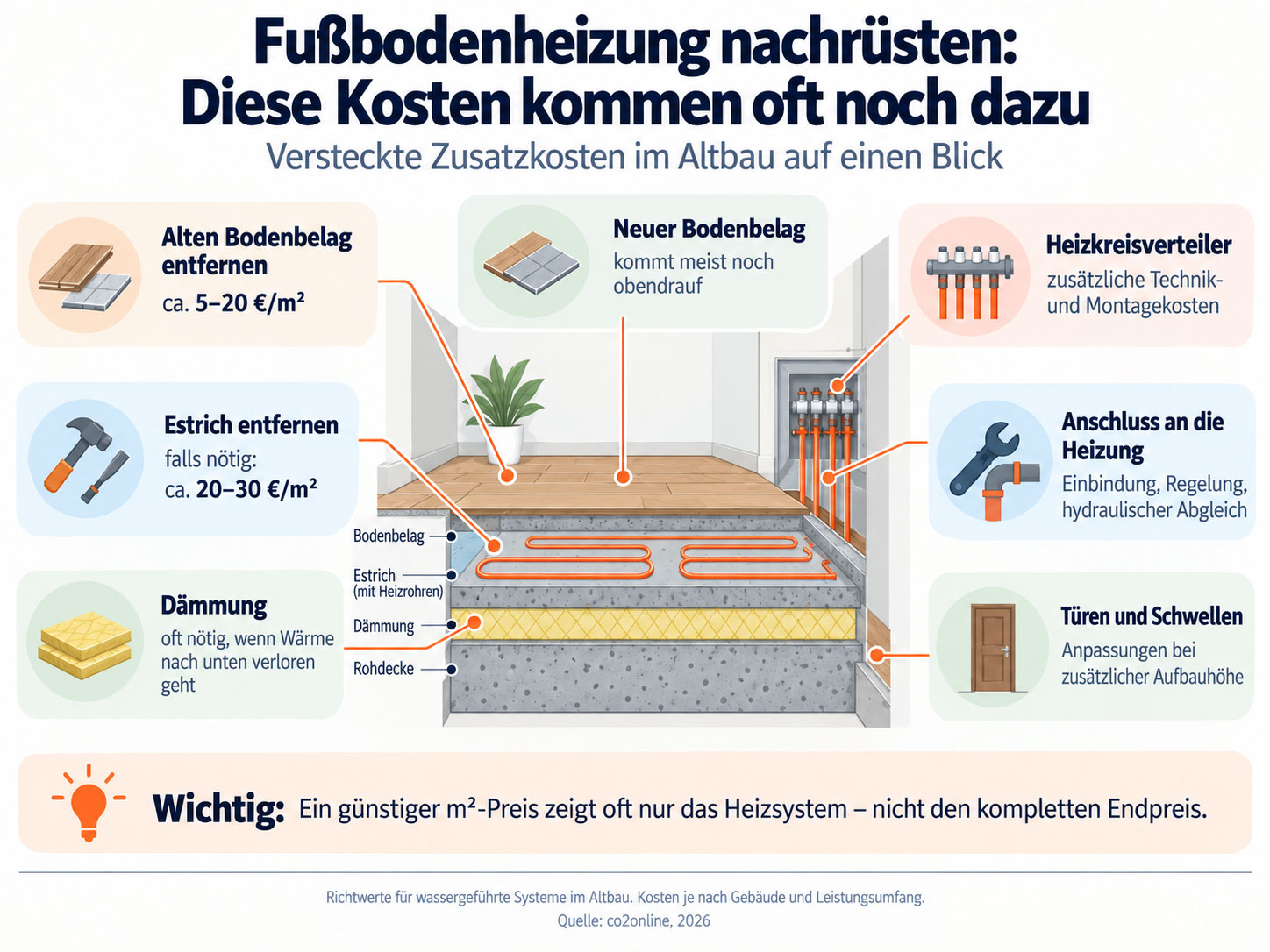 Grafik zu möglichen Zusatzkosten beim Nachrüsten einer Fußbodenheizung im Altbau, darunter Bodenbelag entfernen, Estrichrückbau, Dämmung, Heizkreisverteiler, Heizungsanschluss und Türanpassungen.
