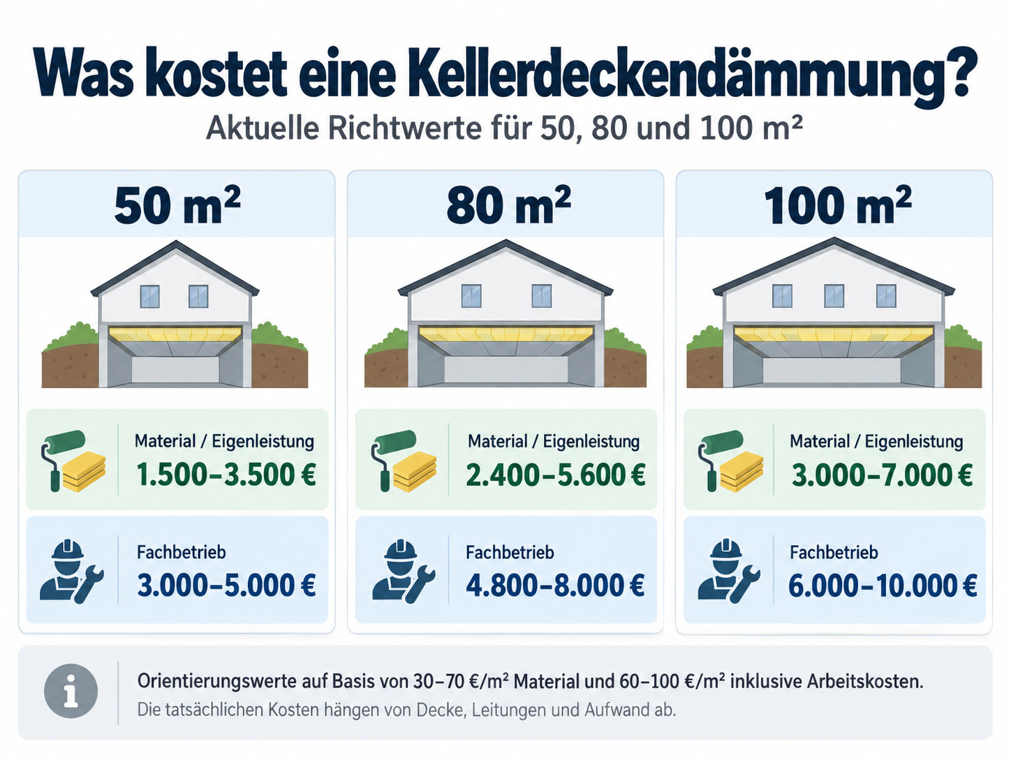 Infografik zu den Kosten einer Kellerdeckendämmung für 50, 80 und 100 Quadratmeter mit Preisbereichen für Material in Eigenleistung und für einen Fachbetrieb.