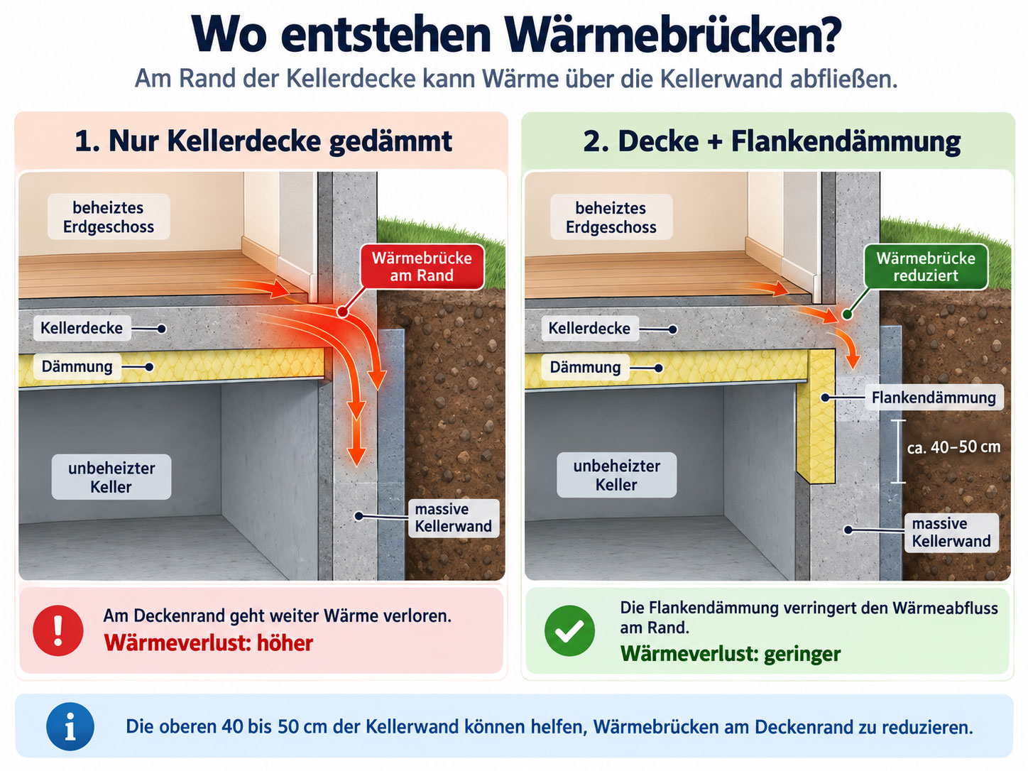Schnitt durch Kellerdecke und Kellerwand: links Wärmebrücke trotz Deckendämmung, rechts reduzierte Wärmeverluste durch zusätzliche Flankendämmung an der Kellerwand.