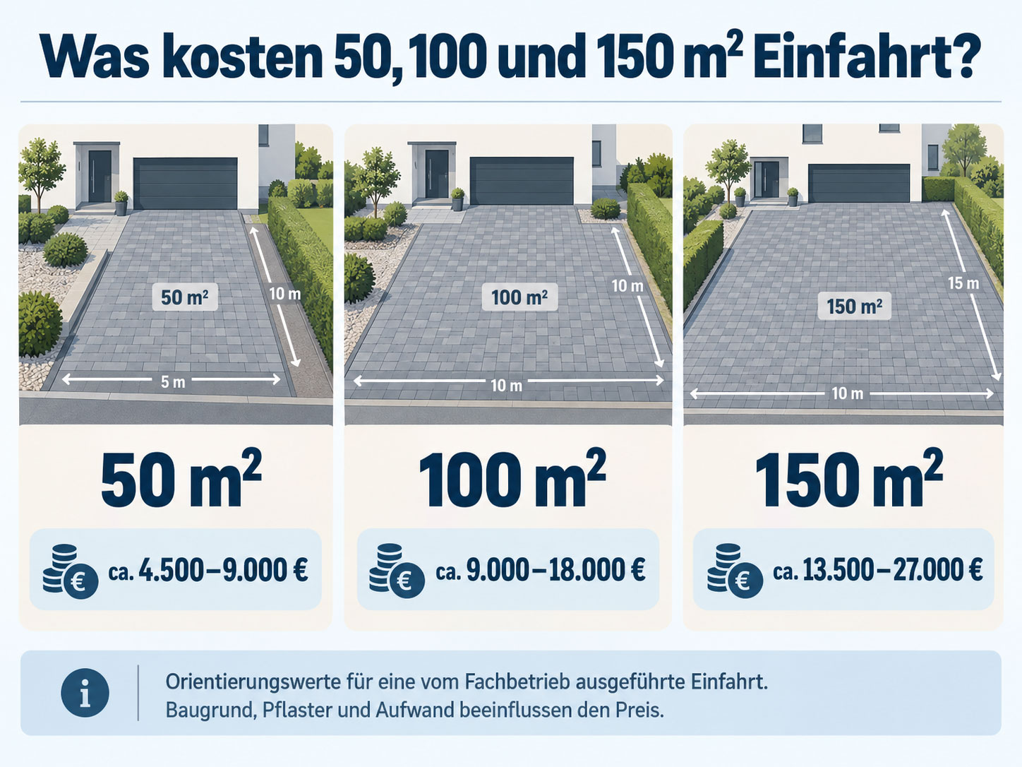 Infografik vergleicht die Kosten f&uuml;r gepflasterte Einfahrten mit 50, 100 und 150 Quadratmetern.